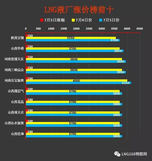 液价大数据分析 工厂检修增多，国内LNG价格持续上行