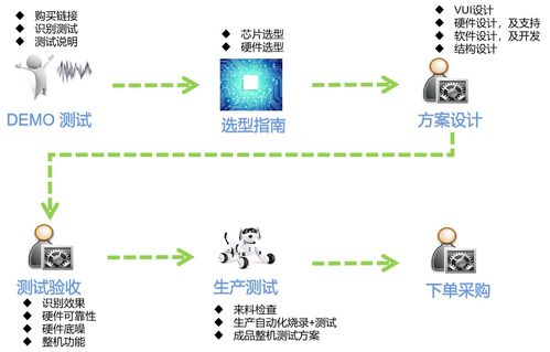 离线语音茶吧机 智能生活新风尚的设计与软件开发实践