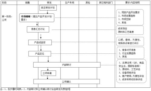 3家食品公司产品开发流程图解析，对软件开发的5大启示