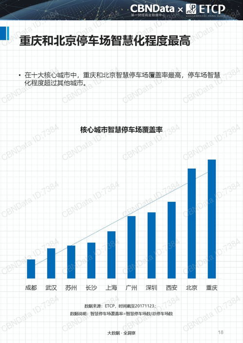 重磅 2017中国智慧停车行业大数据报告 ppt全文